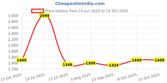 myntra.com LacyLook Waffled Pure Cotton Bath Robe lacylook Price History Graph from 15 Jun 2025 to 15 Oct 2025