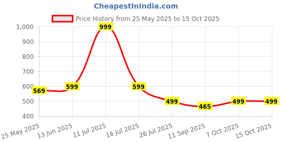 myntra.com LacyLook White 1 Cotton 400 GSM Bath Towel lacylook Price History Graph from 25 May 2025 to 15 Oct 2025