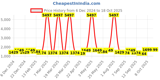 myntra.com LacyLook White & Blue Printed Cotton Bath Robe lacylook Price History Graph from 6 Dec 2024 to 18 Oct 2025