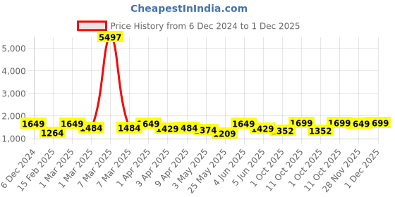 myntra.com LacyLook White & Green Printed Pure Cotton Bath Robe lacylook Price History Graph from 6 Dec 2024 to 1 Dec 2025