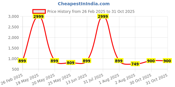 myntra.com LacyLook Women Embroidered Embroidered Water Absorbent Bathrobe lacylook Price History Graph from 26 Feb 2025 to 31 Oct 2025