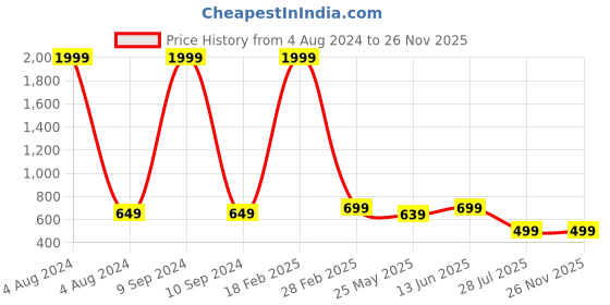 myntra.com LacyLook Women Grey Micro Terry Cool & Comfortable Bath Robe lacylook Price History Graph from 4 Aug 2024 to 26 Nov 2025