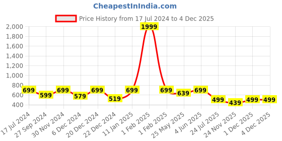 myntra.com LacyLook Women Grey Solid Bath Robe With Belt lacylook Price History Graph from 17 Jul 2024 to 4 Dec 2025