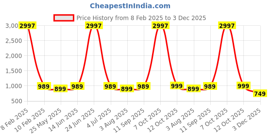 myntra.com LacyLook Women Heart Printed Bath Robe lacylook Price History Graph from 8 Feb 2025 to 3 Dec 2025
