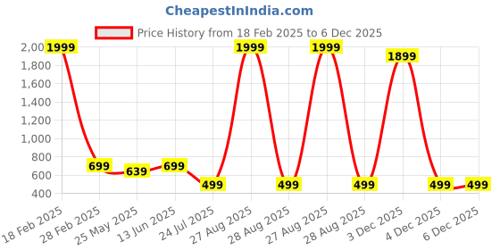myntra.com LacyLook Women Maroon Micro Terry Cool & Comfortable Bath Robe lacylook Price History Graph from 18 Feb 2025 to 6 Dec 2025