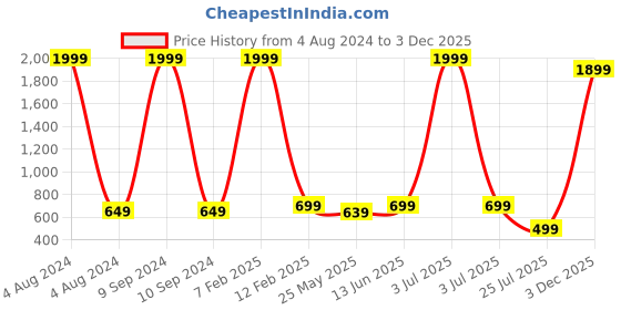 myntra.com LacyLook Women Navy Blue Micro Terry Cool & Comfortable Bath Robe lacylook Price History Graph from 4 Aug 2024 to 3 Dec 2025