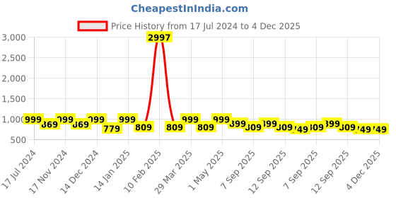 myntra.com LacyLook Women Pink Heart Printed Bathrobe lacylook Price History Graph from 17 Jul 2024 to 4 Dec 2025