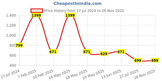 myntra.com LacyLook Women Pink Solid Bath Robe with Belt lacylook Price History Graph from 17 Jul 2024 to 25 Nov 2025