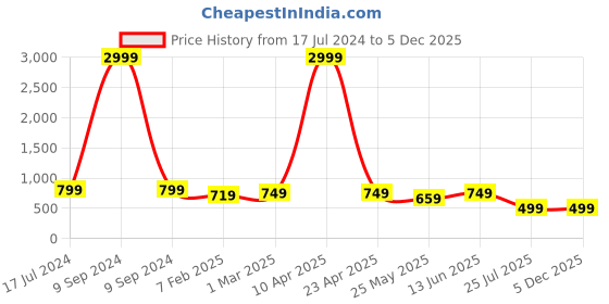 myntra.com LacyLook Women Plus Size Belted Bath Robe lacylook Price History Graph from 17 Jul 2024 to 5 Dec 2025