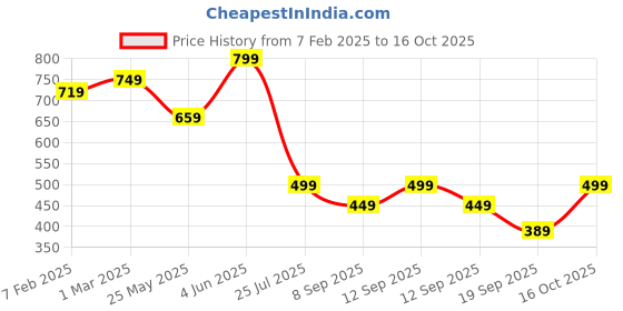 myntra.com LacyLook Women Plus Size Red Bath Robe lacylook Price History Graph from 7 Feb 2025 to 16 Oct 2025