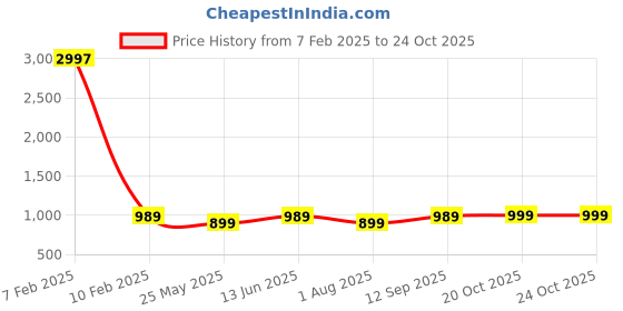 myntra.com LacyLook Women Printed Bath Robe lacylook Price History Graph from 7 Feb 2025 to 22 Oct 2025