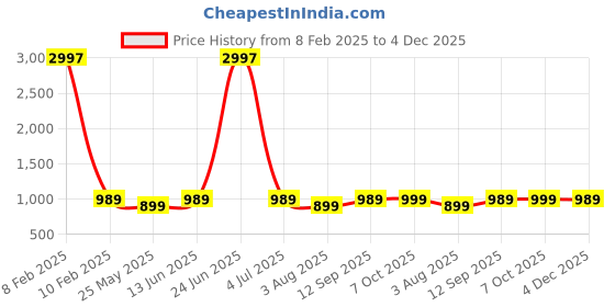 myntra.com LacyLook Women Printed Bath Robe lacylook Price History Graph from 8 Feb 2025 to 4 Dec 2025