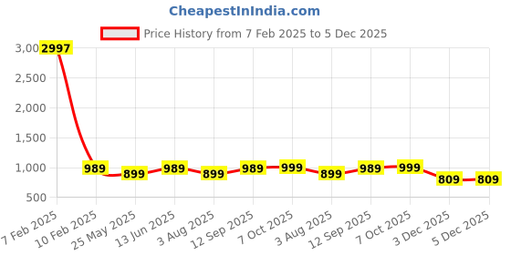 myntra.com LacyLook Women Printed Bath Robe lacylook Price History Graph from 7 Feb 2025 to 5 Dec 2025