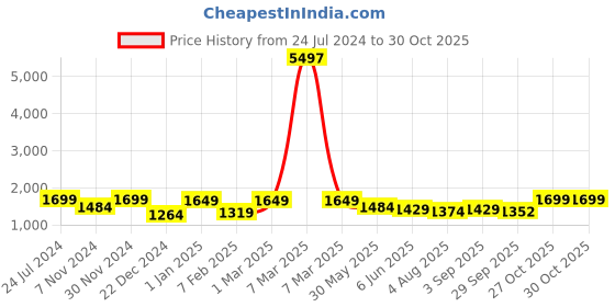 myntra.com LacyLook Women Printed Pure Cotton Bath Robe lacylook Price History Graph from 24 Jul 2024 to 29 Oct 2025