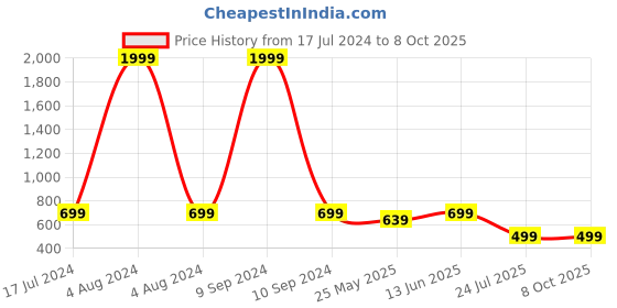 myntra.com LacyLook Women Red Micro Terry Cool & Comfortable Bath Robe lacylook Price History Graph from 17 Jul 2024 to 8 Oct 2025