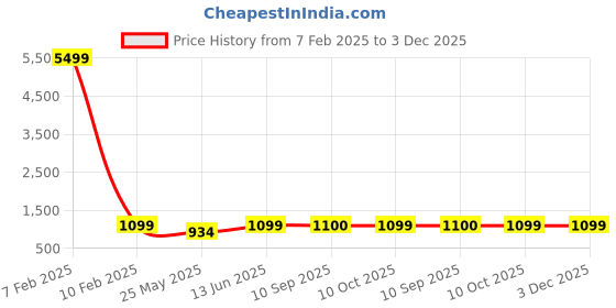 myntra.com LacyLook Women Shawl Collar Double Terry Bath Robe lacylook Price History Graph from 7 Feb 2025 to 3 Dec 2025