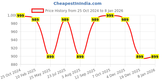 myntra.com LacyLook Women Striped Bath Robe lacylook Price History Graph from 25 Oct 2024 to 6 Jan 2026