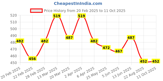 myntra.com LACYLUXE Cotton Medium Coverage Underwired Transparent Back Lightly Padded T-shirt Bra lacyluxe Price History Graph from 20 Feb 2025 to 10 Oct 2025