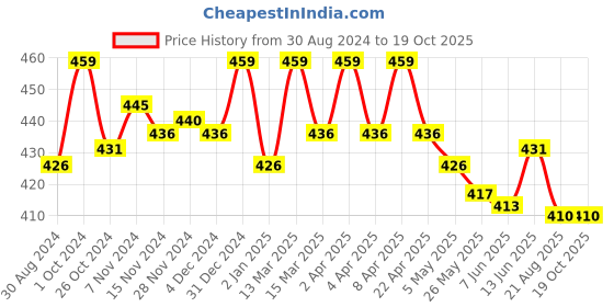 myntra.com lacyluxe Eve's Beauty Bra Full Coverage Lightly Padded lacyluxe Price History Graph from 30 Aug 2024 to 18 Oct 2025