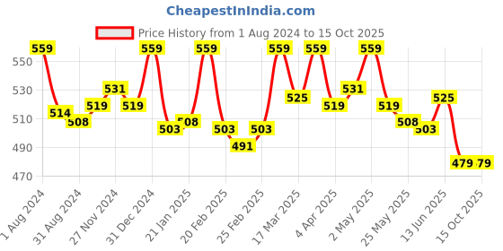 myntra.com lacyluxe Eve's Beauty Bra Full Coverage Lightly Padded lacyluxe Price History Graph from 1 Aug 2024 to 14 Oct 2025