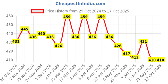 myntra.com lacyluxe Eve's Beauty Bra Full Coverage Lightly Padded lacyluxe Price History Graph from 25 Oct 2024 to 16 Oct 2025