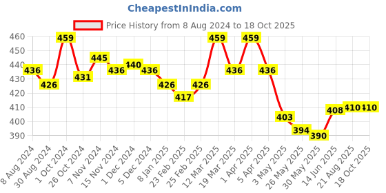 myntra.com lacyluxe Eve's Beauty Bra Medium Coverage Lightly Padded lacyluxe Price History Graph from 8 Aug 2024 to 18 Oct 2025