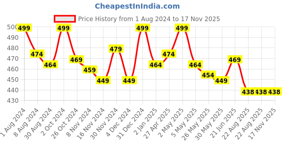myntra.com lacyluxe Eve's Beauty Full Coverage All Day Comfort Cotton Bra lacyluxe Price History Graph from 1 Aug 2024 to 15 Nov 2025