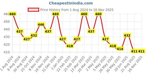 myntra.com lacyluxe Eve's Beauty Full Coverage Lightly Padded T-shirt Bra With All Day Comfort lacyluxe Price History Graph from 1 Aug 2024 to 15 Nov 2025