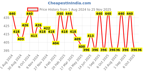 myntra.com lacyluxe Eve's Beauty Full Coverage Lightly Padded T-shirt Bra With All Day Comfort lacyluxe Price History Graph from 1 Aug 2024 to 25 Nov 2025