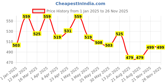 myntra.com lacyluxe Eve's Beauty Full Coverage Lightly Padded Workout Bra lacyluxe Price History Graph from 1 Jan 2025 to 26 Nov 2025