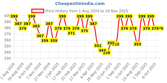 myntra.com lacyluxe Eve's Beauty Full Coverage Non Padded Workout Bra With All Day Comfort lacyluxe Price History Graph from 1 Aug 2024 to 19 Nov 2025
