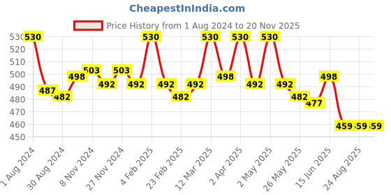 myntra.com lacyluxe Eve's Beauty Full Coverage Non Wired Lightly Padded Everyday Bra with All Day Comfort lacyluxe Price History Graph from 1 Aug 2024 to 20 Nov 2025