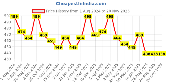 myntra.com lacyluxe Eve's Beauty Full Coverage Underwired Non Padded T-shirt Bra With All Day Comfort lacyluxe Price History Graph from 1 Aug 2024 to 20 Nov 2025