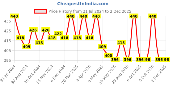 myntra.com lacyluxe Eve's Beauty Lace Full Coverage Lightly Padded Seamless T-shirt Bra With All Day Comfort lacyluxe Price History Graph from 31 Jul 2024 to 2 Dec 2025