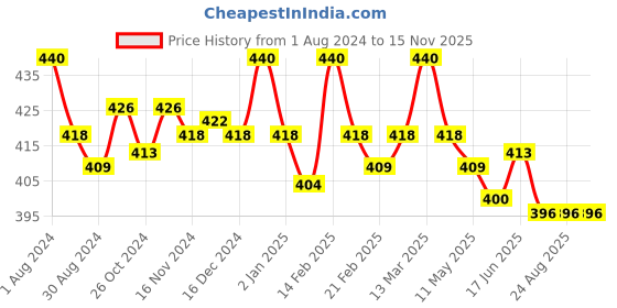 myntra.com lacyluxe Eve's Beauty Lightly Padded Full Coverage T-shirt Bra With All Day Comfort lacyluxe Price History Graph from 1 Aug 2024 to 15 Nov 2025