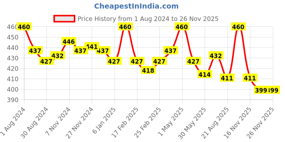 myntra.com lacyluxe Eve's Beauty Lightly Padded Full Coverage T-shirt Bra With All Day Comfort lacyluxe Price History Graph from 1 Aug 2024 to 25 Nov 2025