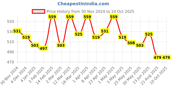 myntra.com lacyluxe Eve's Beauty Underwired Full Coverage Lightly Padded Minimizer Bra lacyluxe Price History Graph from 30 Nov 2024 to 10 Oct 2025