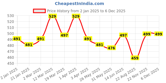 myntra.com lacyluxe Eve's Beauty Women Cotton Full Coverage Bra lacyluxe Price History Graph from 2 Jan 2025 to 5 Dec 2025