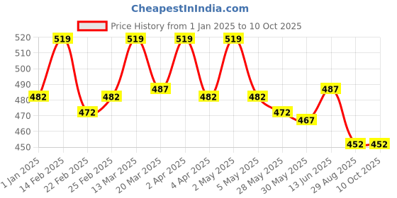 myntra.com lacyluxe Eve's Beauty Women Full Coverage Lightly Padded and Non-Wired Minimizer Bra lacyluxe Price History Graph from 1 Jan 2025 to 4 Oct 2025