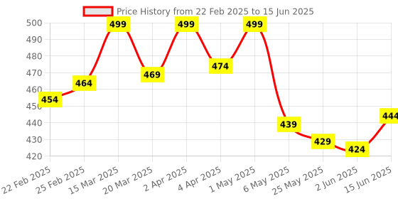 myntra.com LACYLUXE Medium Coverage Lightly Padded Bra lacyluxe Price History Graph from 22 Feb 2025 to 15 Jun 2025