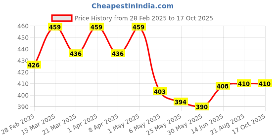 myntra.com LACYLUXE Medium Coverage Lightly Padded T-shirt Bra lacyluxe Price History Graph from 28 Feb 2025 to 16 Oct 2025