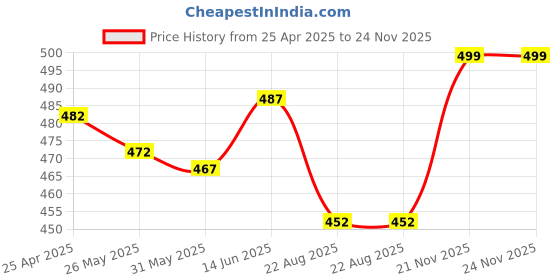myntra.com LACYLUXE Women Full Coverage Lightly Padded Bra lacyluxe Price History Graph from 25 Apr 2025 to 24 Nov 2025
