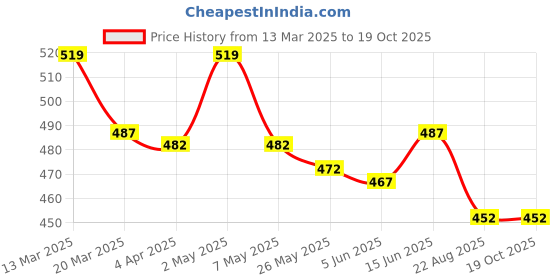 myntra.com LACYLUXE Women Full Coverage Lightly Padded Minimizer Bra lacyluxe Price History Graph from 13 Mar 2025 to 19 Oct 2025