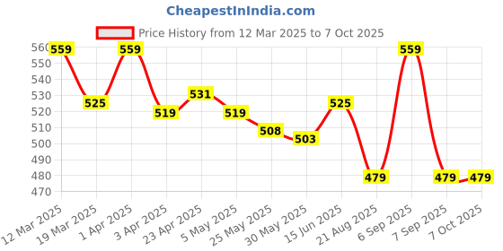 myntra.com LACYLUXE Women Self Design Full Coverage Lightly Padded Minimizer Bra lacyluxe Price History Graph from 12 Mar 2025 to 7 Oct 2025