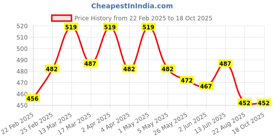 myntra.com LACYLUXE Women T-shirt Half Coverage Underwired Lightly Padded Bra lacyluxe Price History Graph from 22 Feb 2025 to 18 Oct 2025