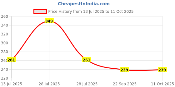 myntra.com La'Decus Aloe Vera & Coconut Milk Shampoo- 200 ml la'decus Price History Graph from 13 Jul 2025 to 10 Oct 2025
