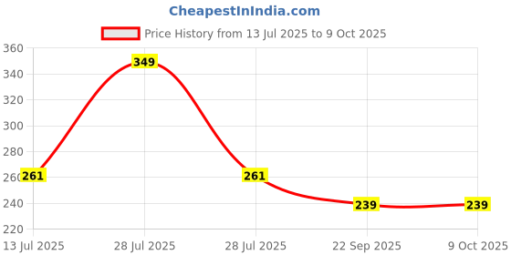 myntra.com La'Decus Keratin Smooth Shampoo With Almond Oil - 200 ml la'decus Price History Graph from 13 Jul 2025 to 9 Oct 2025