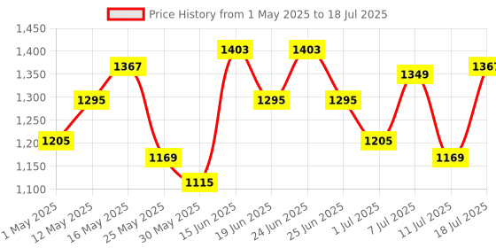 myntra.com Ladida Coffee Brown Self Design Handheld Bag ladida Price History Graph from 1 May 2025 to 11 Jul 2025