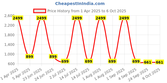 myntra.com Ladies Hub Printed Open Toe Flats ladies hub Price History Graph from 1 Apr 2025 to 5 Oct 2025
