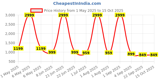 myntra.com Ladies Hub Solid Casual Wedge Sandals ladies hub Price History Graph from 1 May 2025 to 15 Oct 2025